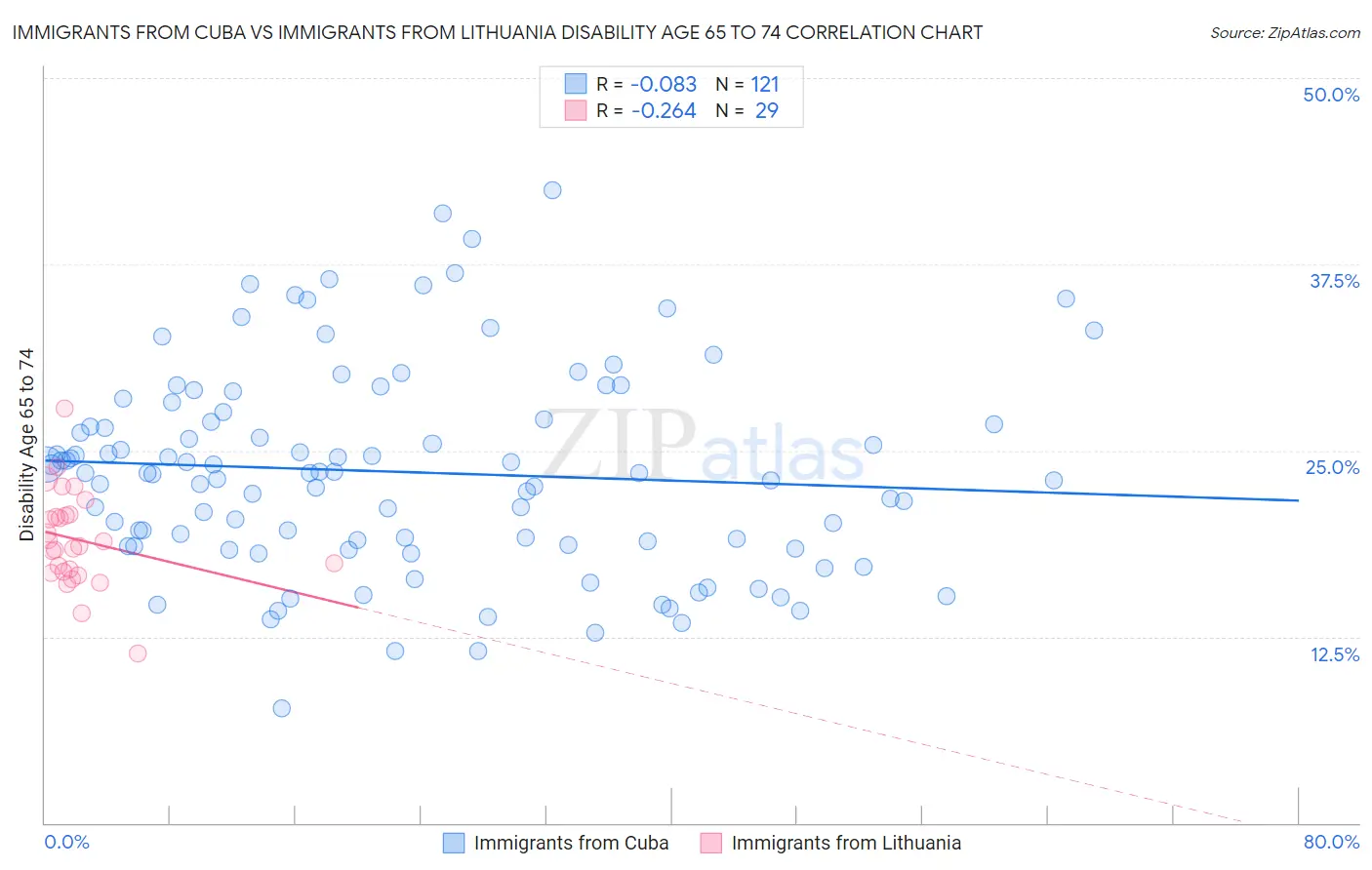 Immigrants from Cuba vs Immigrants from Lithuania Disability Age 65 to 74