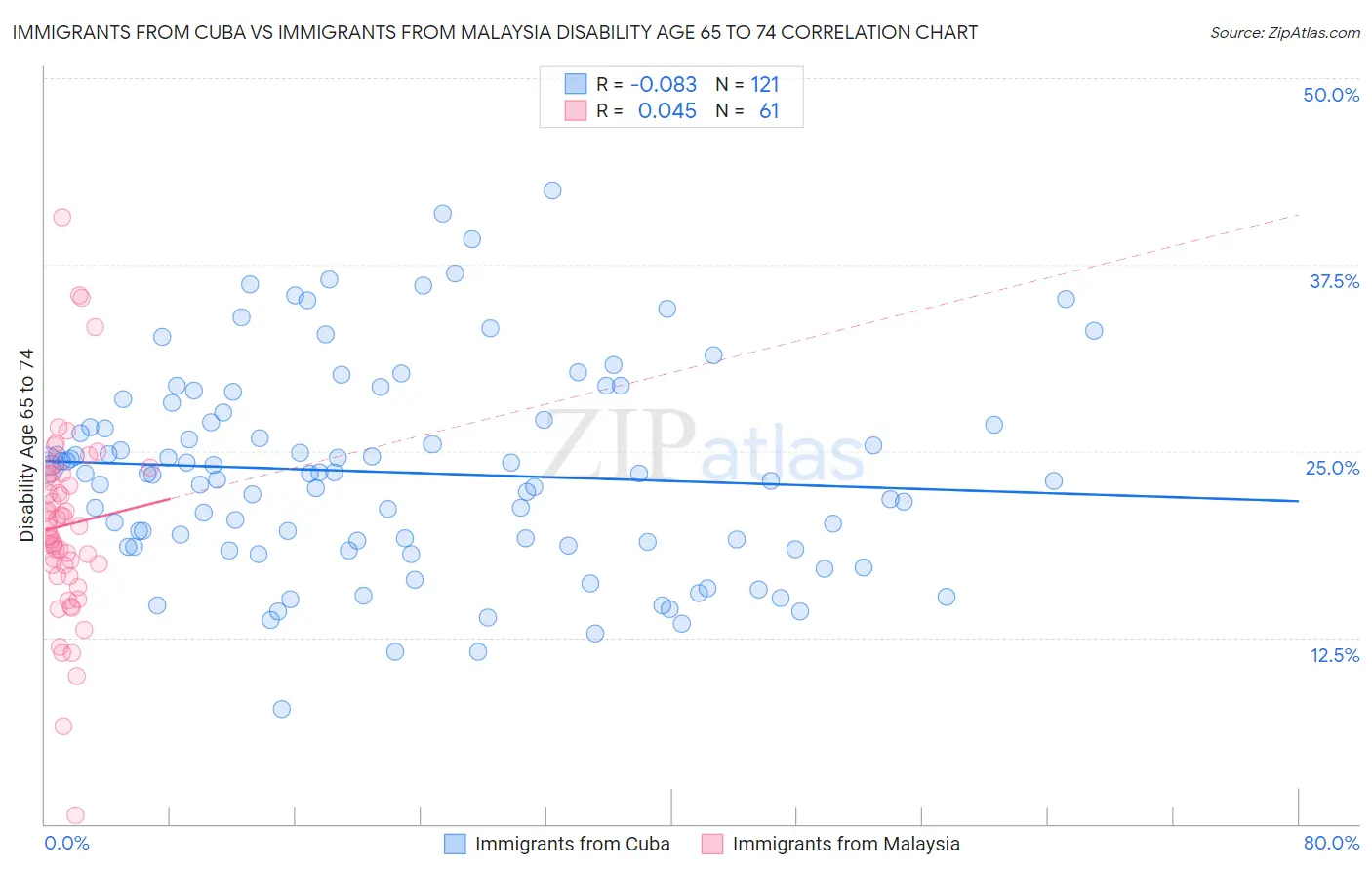 Immigrants from Cuba vs Immigrants from Malaysia Disability Age 65 to 74