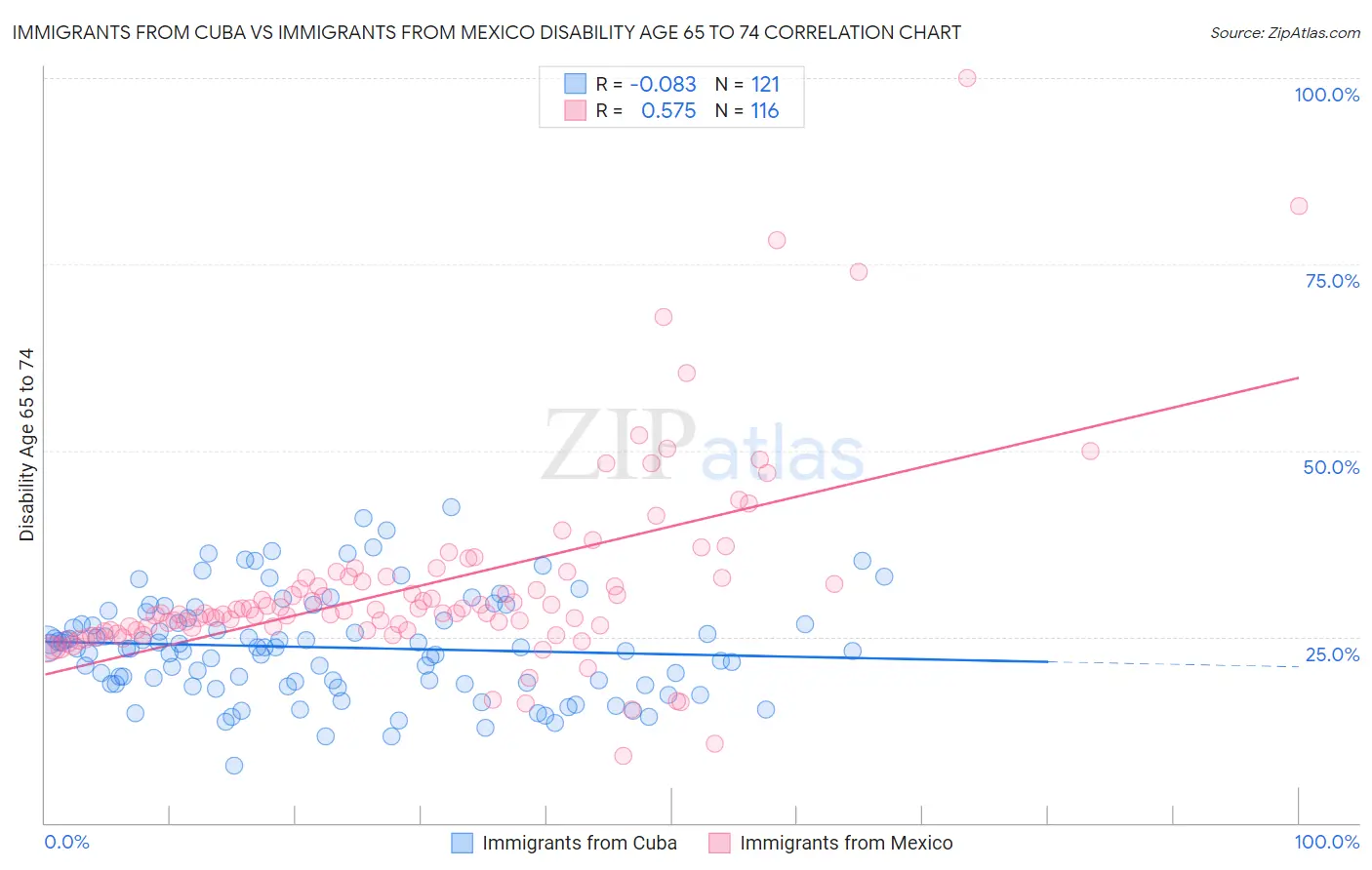 Immigrants from Cuba vs Immigrants from Mexico Disability Age 65 to 74