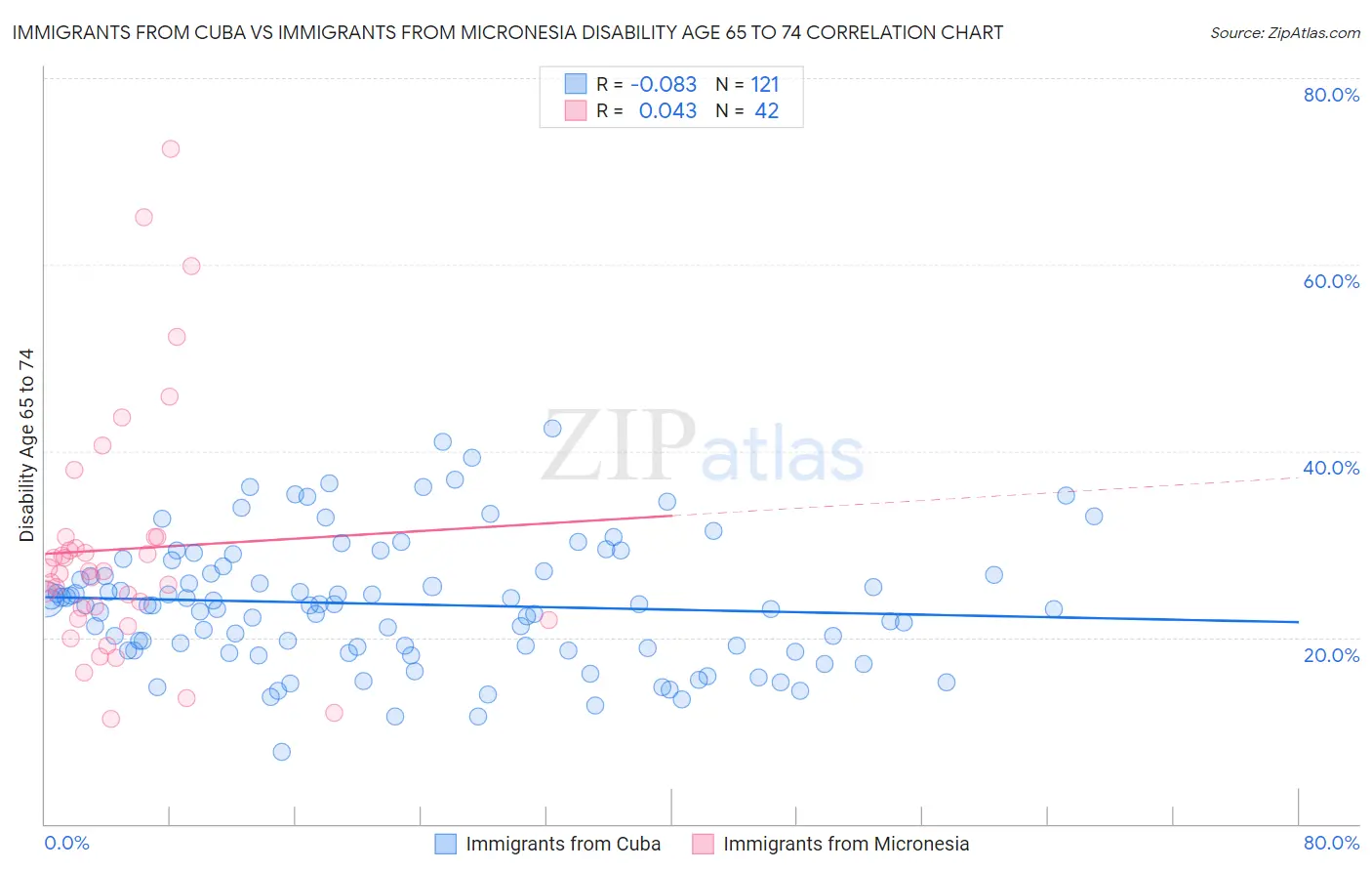 Immigrants from Cuba vs Immigrants from Micronesia Disability Age 65 to 74