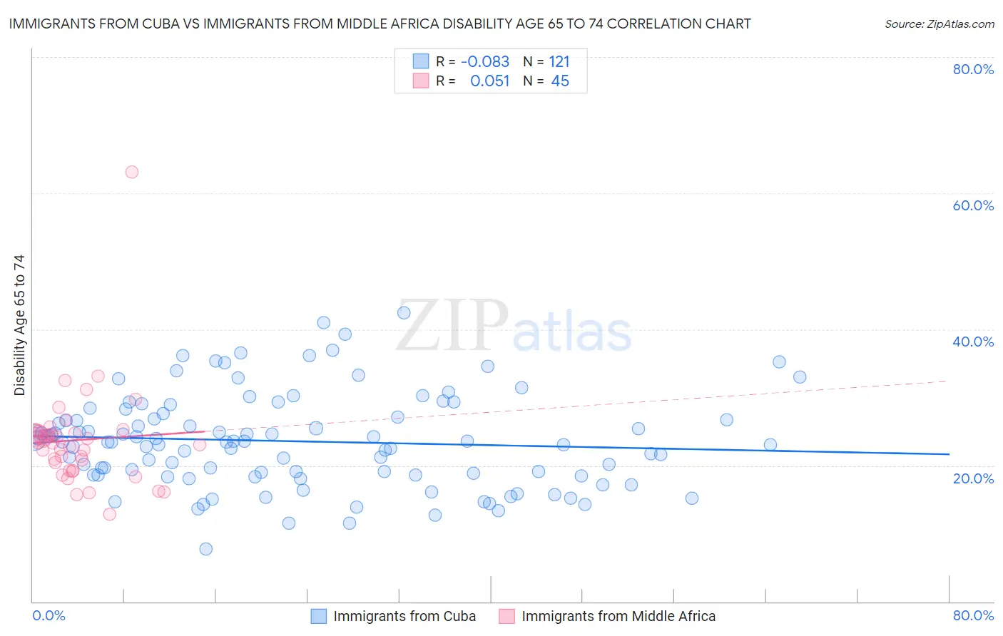 Immigrants from Cuba vs Immigrants from Middle Africa Disability Age 65 to 74