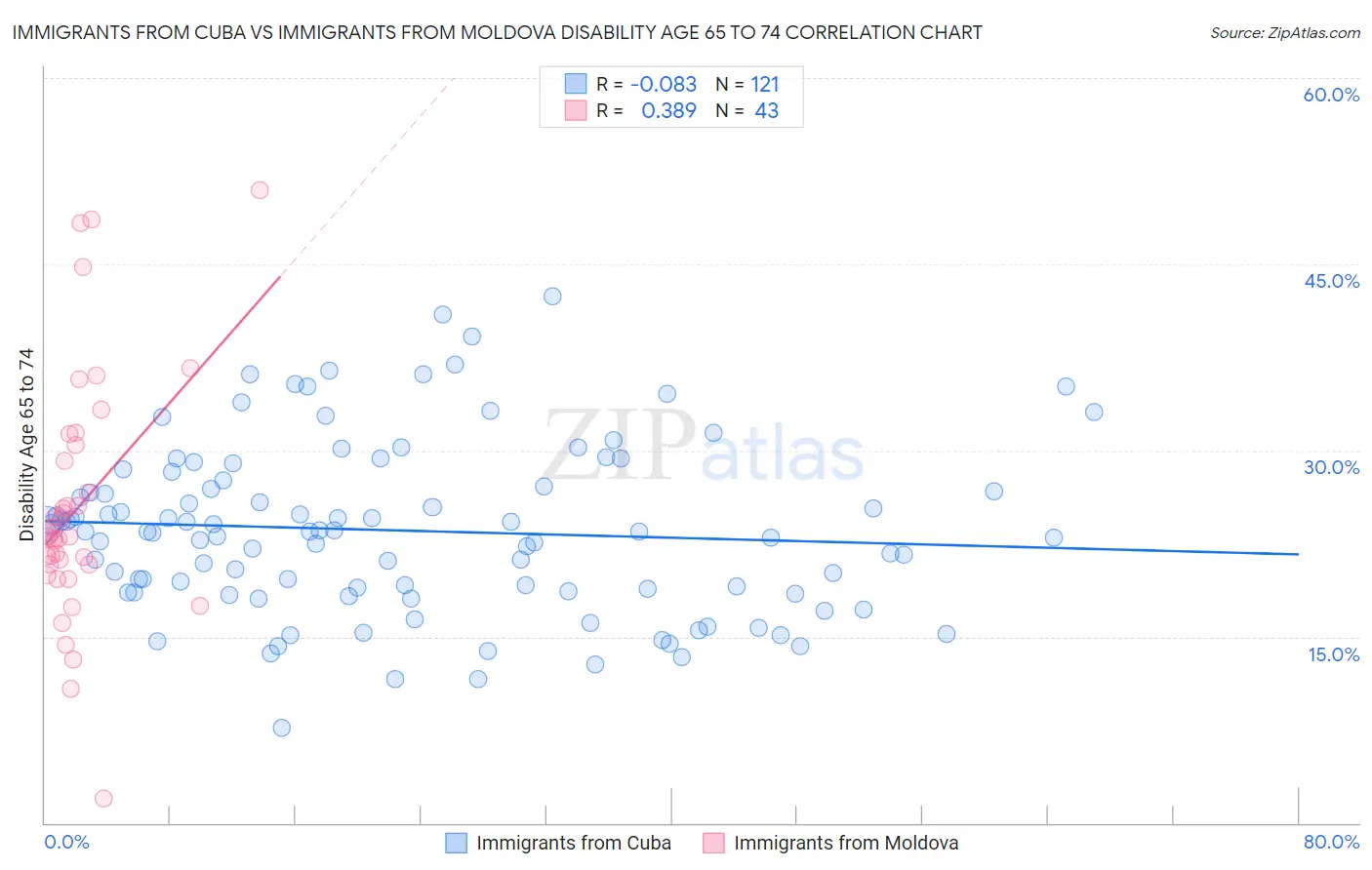 Immigrants from Cuba vs Immigrants from Moldova Disability Age 65 to 74