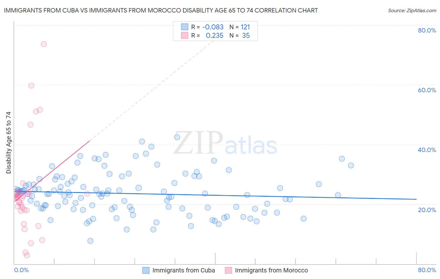 Immigrants from Cuba vs Immigrants from Morocco Disability Age 65 to 74
