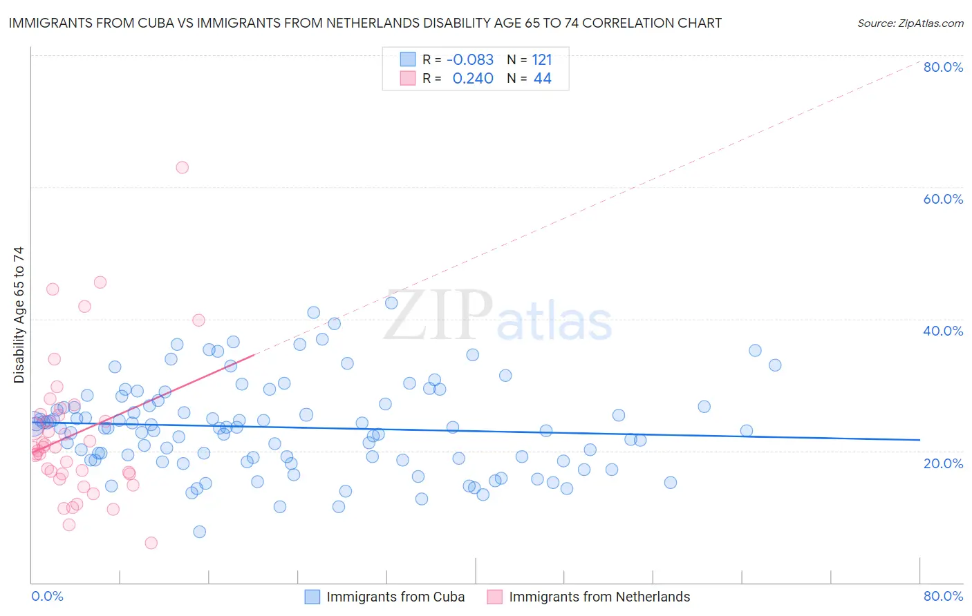 Immigrants from Cuba vs Immigrants from Netherlands Disability Age 65 to 74