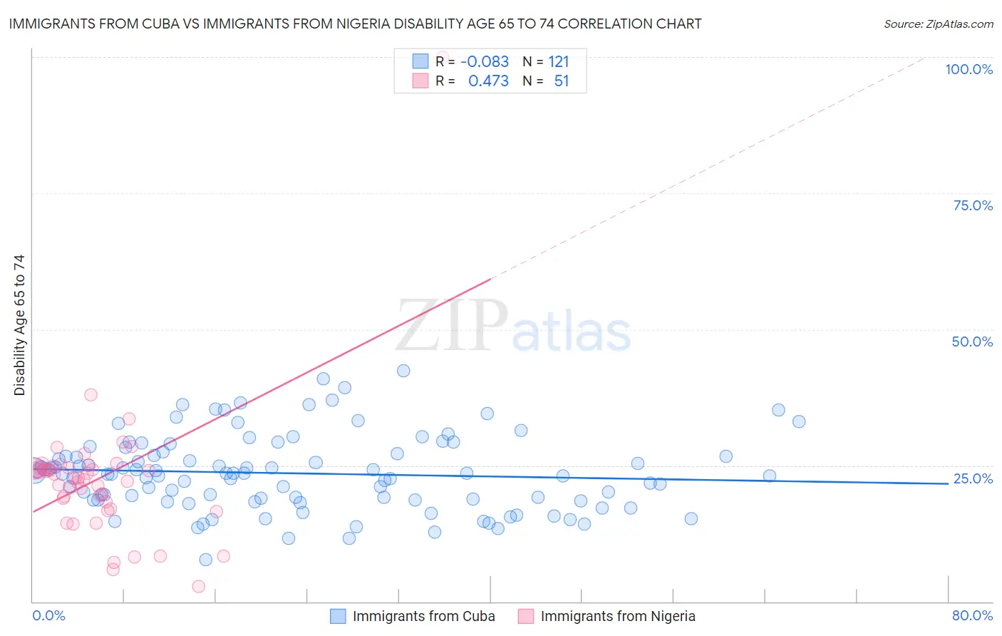 Immigrants from Cuba vs Immigrants from Nigeria Disability Age 65 to 74