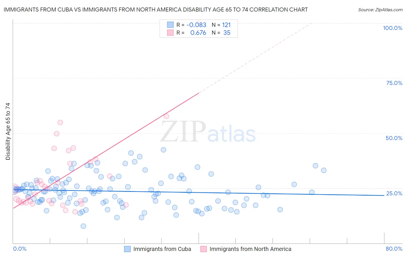 Immigrants from Cuba vs Immigrants from North America Disability Age 65 to 74