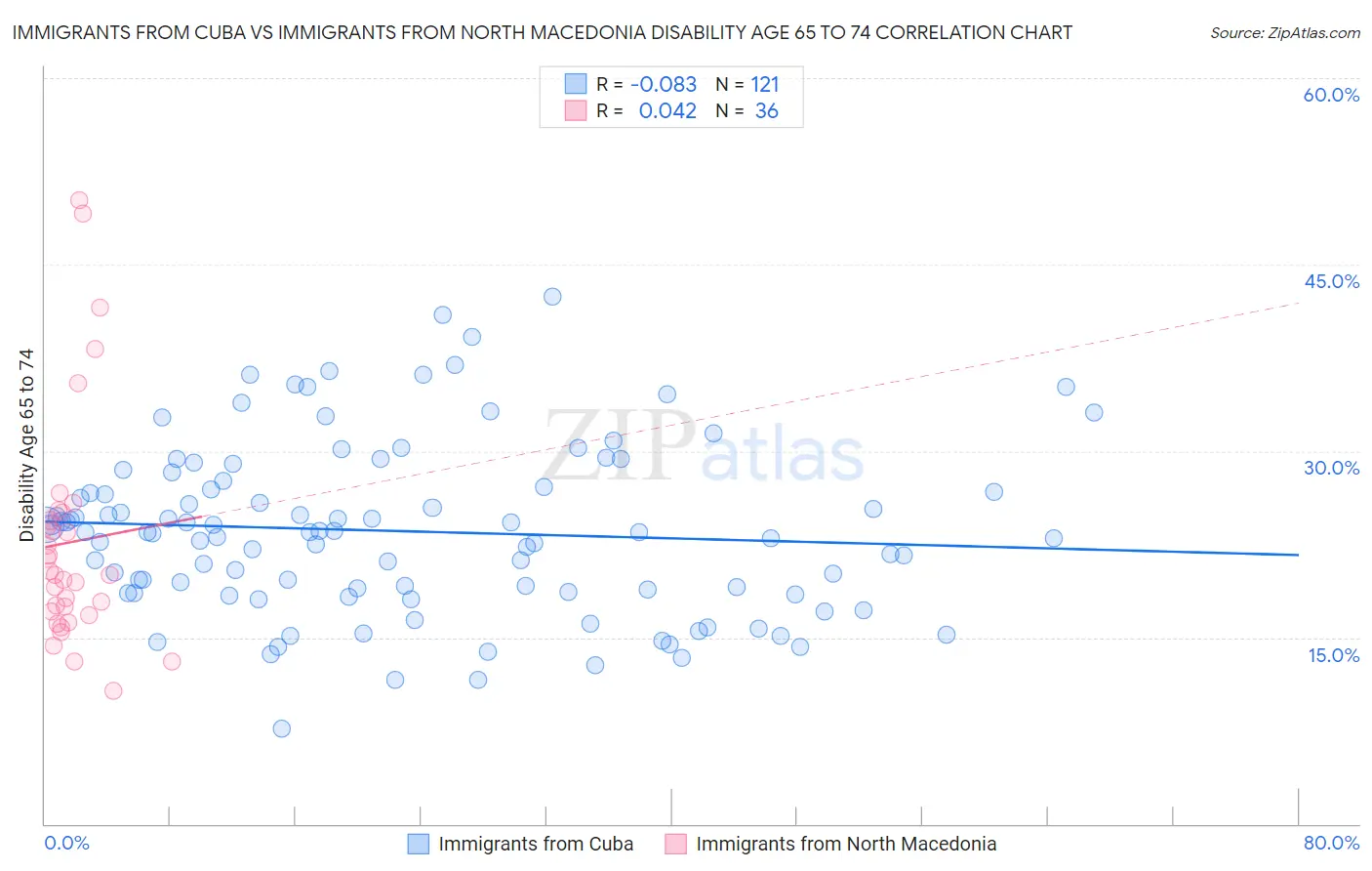 Immigrants from Cuba vs Immigrants from North Macedonia Disability Age 65 to 74