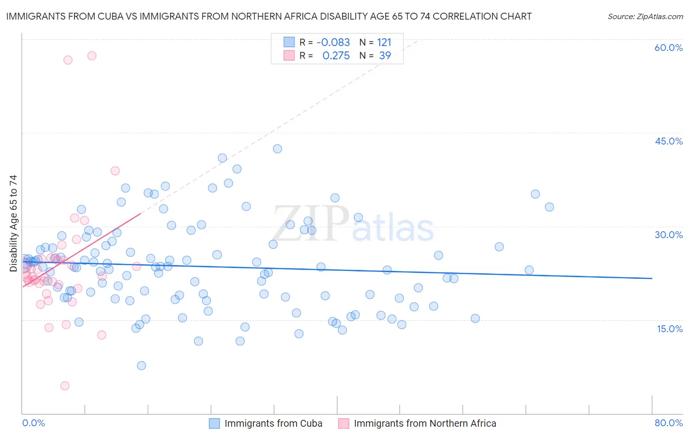 Immigrants from Cuba vs Immigrants from Northern Africa Disability Age 65 to 74