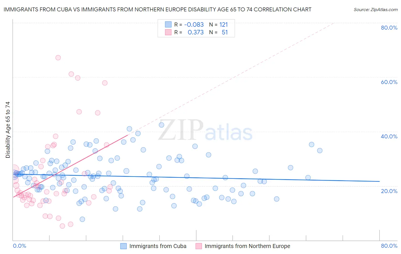 Immigrants from Cuba vs Immigrants from Northern Europe Disability Age 65 to 74
