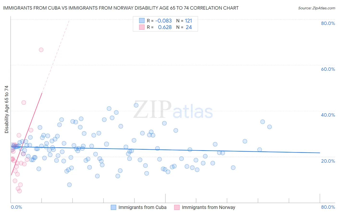 Immigrants from Cuba vs Immigrants from Norway Disability Age 65 to 74
