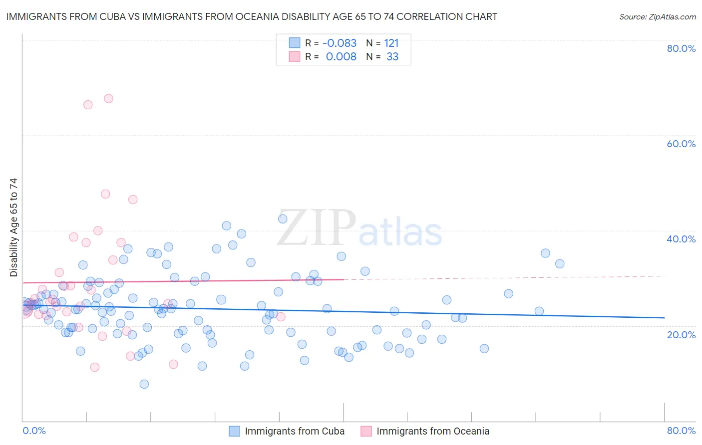 Immigrants from Cuba vs Immigrants from Oceania Disability Age 65 to 74