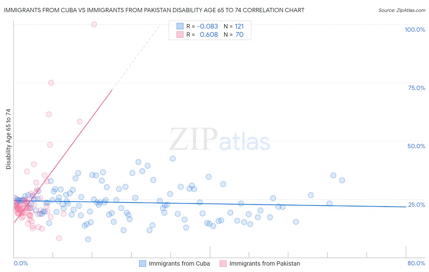 Immigrants from Cuba vs Immigrants from Pakistan Disability Age 65 to 74