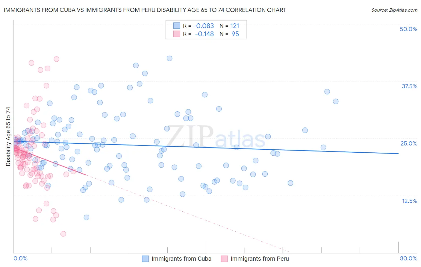 Immigrants from Cuba vs Immigrants from Peru Disability Age 65 to 74