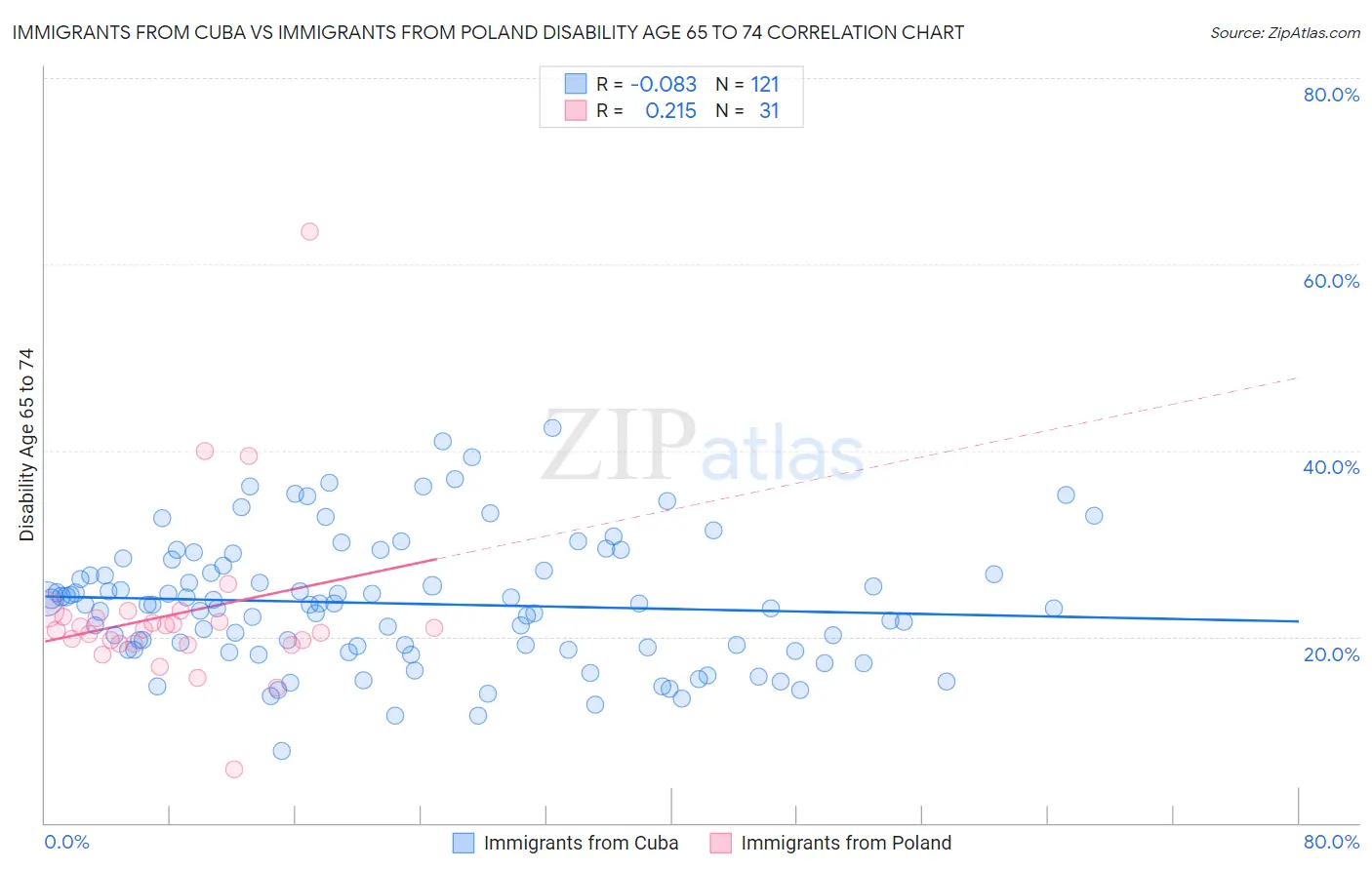 Immigrants from Cuba vs Immigrants from Poland Disability Age 65 to 74