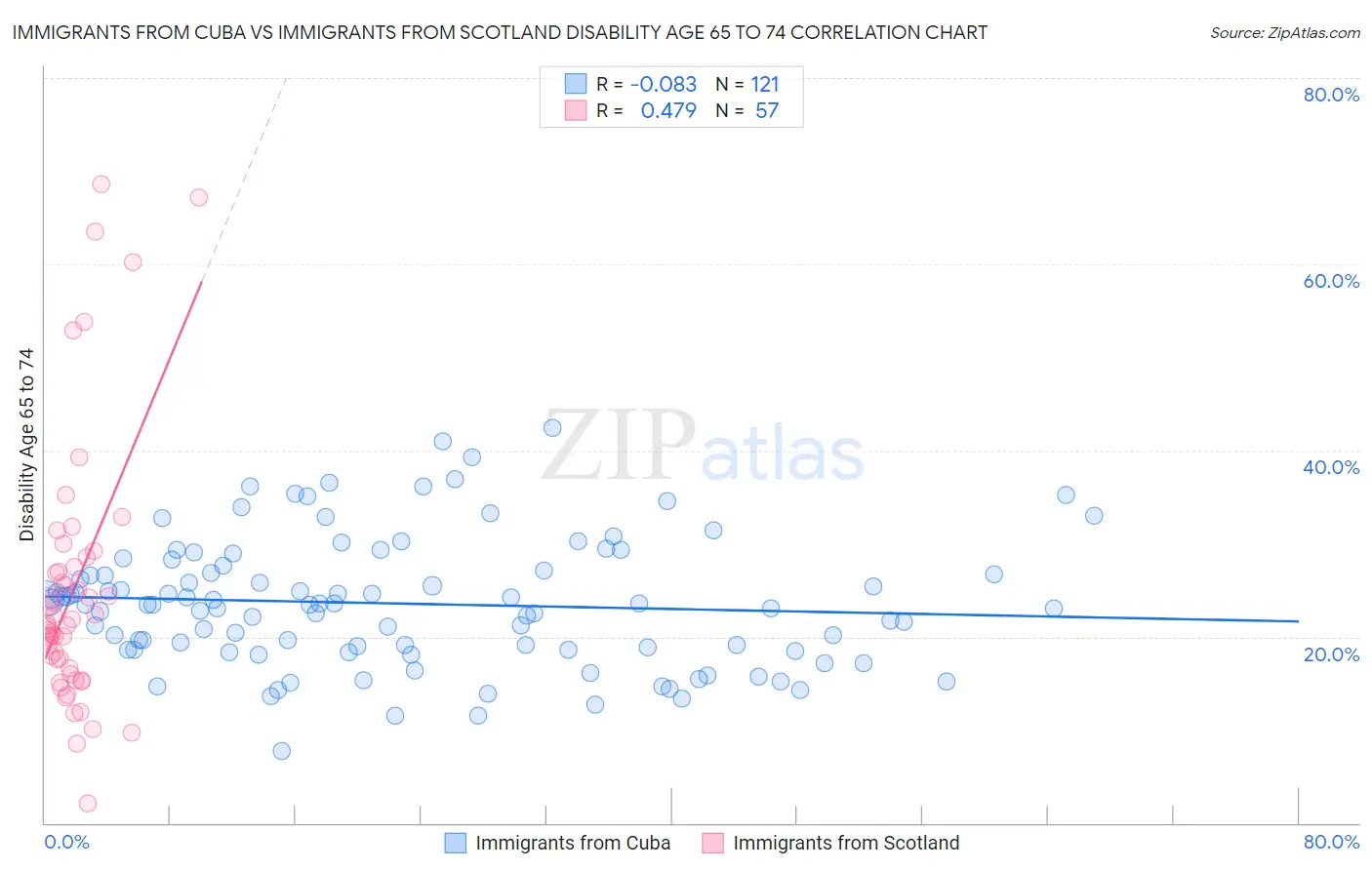 Immigrants from Cuba vs Immigrants from Scotland Disability Age 65 to 74