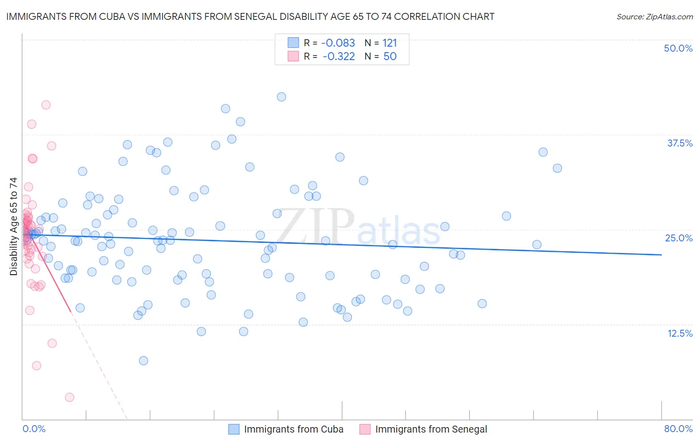 Immigrants from Cuba vs Immigrants from Senegal Disability Age 65 to 74