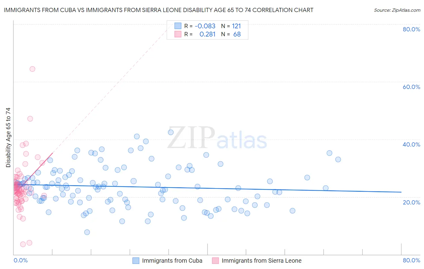 Immigrants from Cuba vs Immigrants from Sierra Leone Disability Age 65 to 74