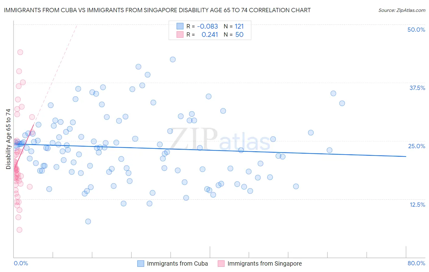 Immigrants from Cuba vs Immigrants from Singapore Disability Age 65 to 74