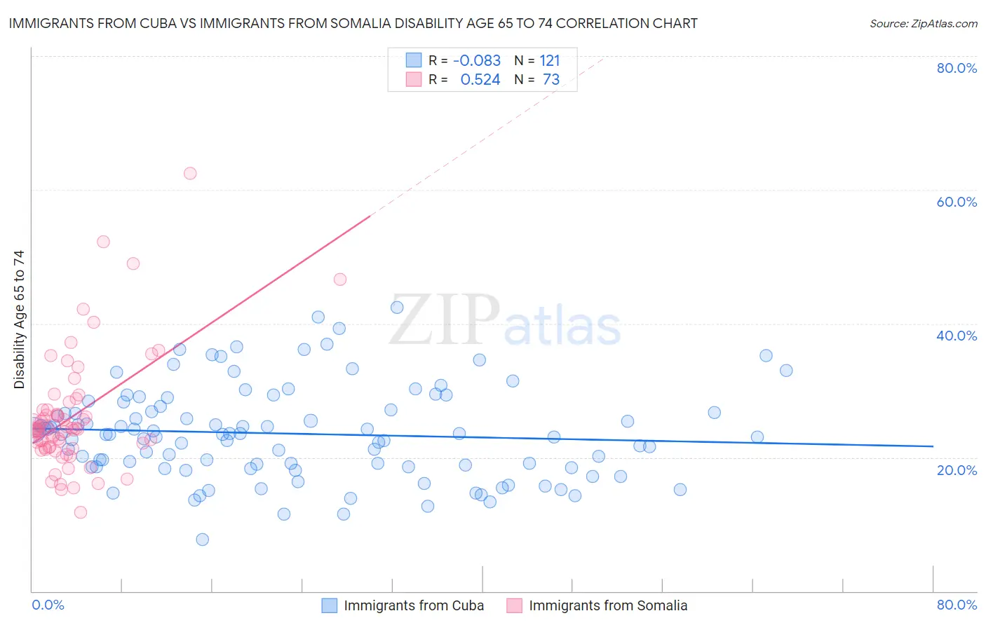 Immigrants from Cuba vs Immigrants from Somalia Disability Age 65 to 74