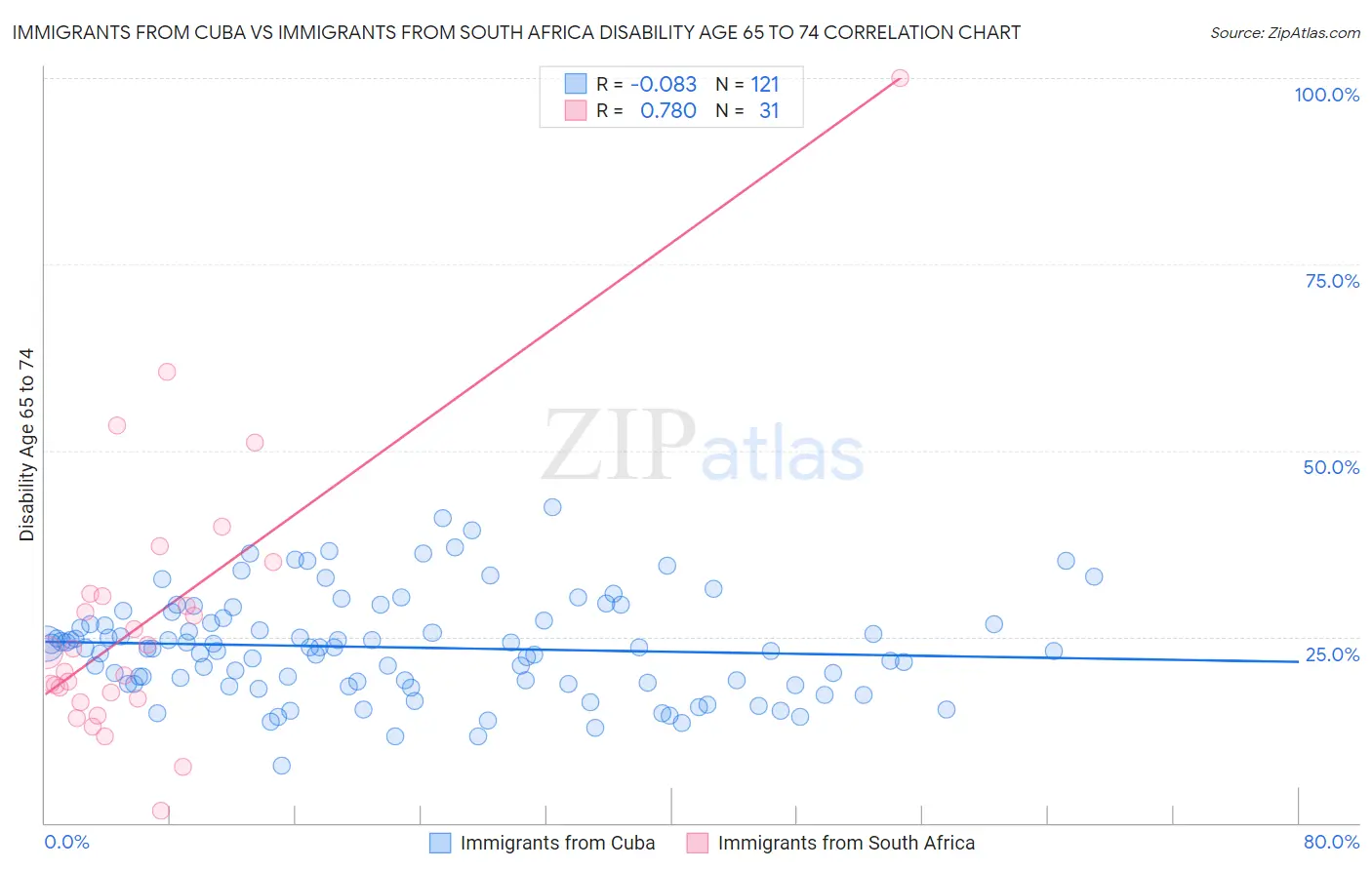Immigrants from Cuba vs Immigrants from South Africa Disability Age 65 to 74