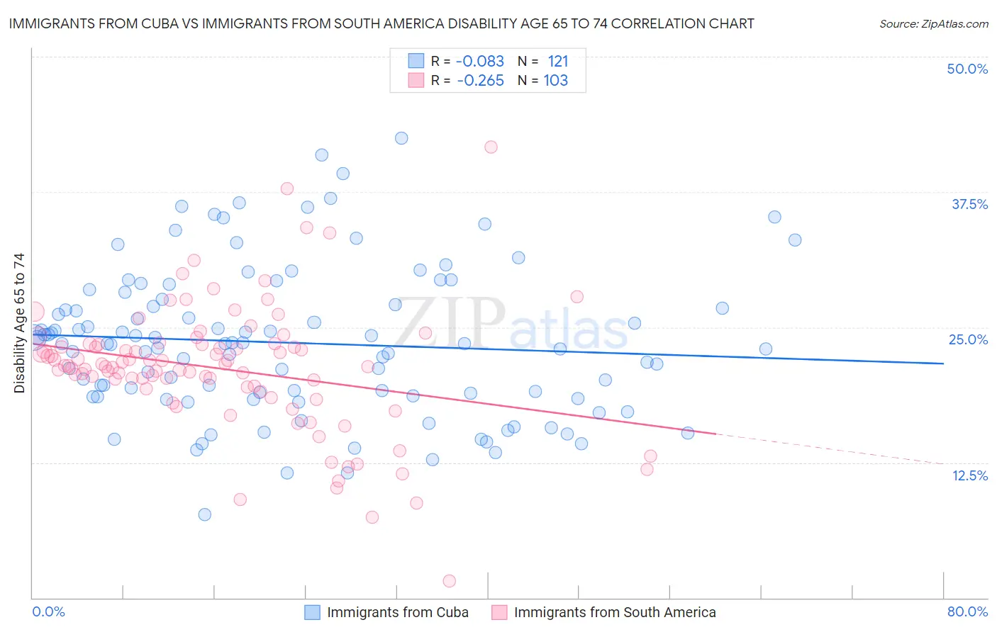 Immigrants from Cuba vs Immigrants from South America Disability Age 65 to 74