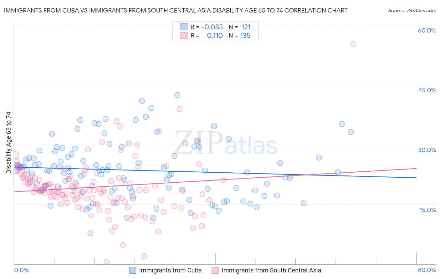 Immigrants from Cuba vs Immigrants from South Central Asia Disability Age 65 to 74