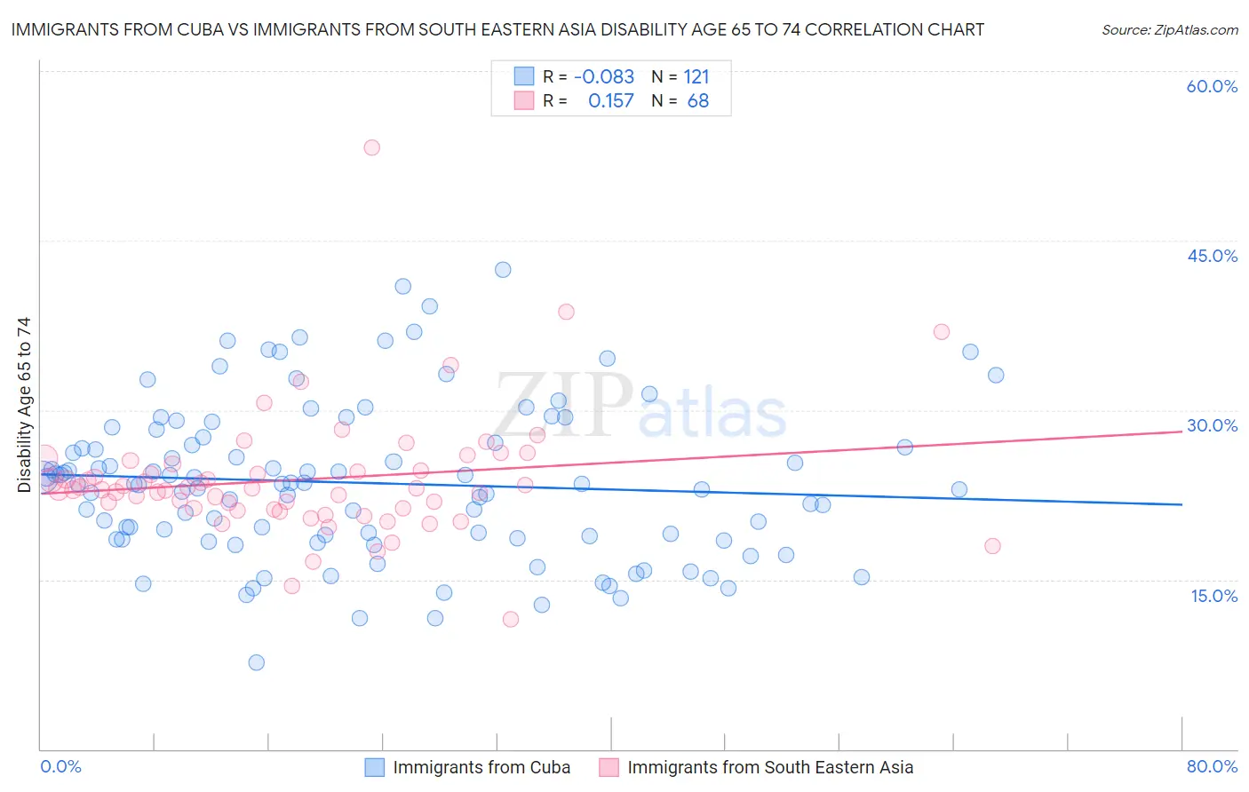 Immigrants from Cuba vs Immigrants from South Eastern Asia Disability Age 65 to 74