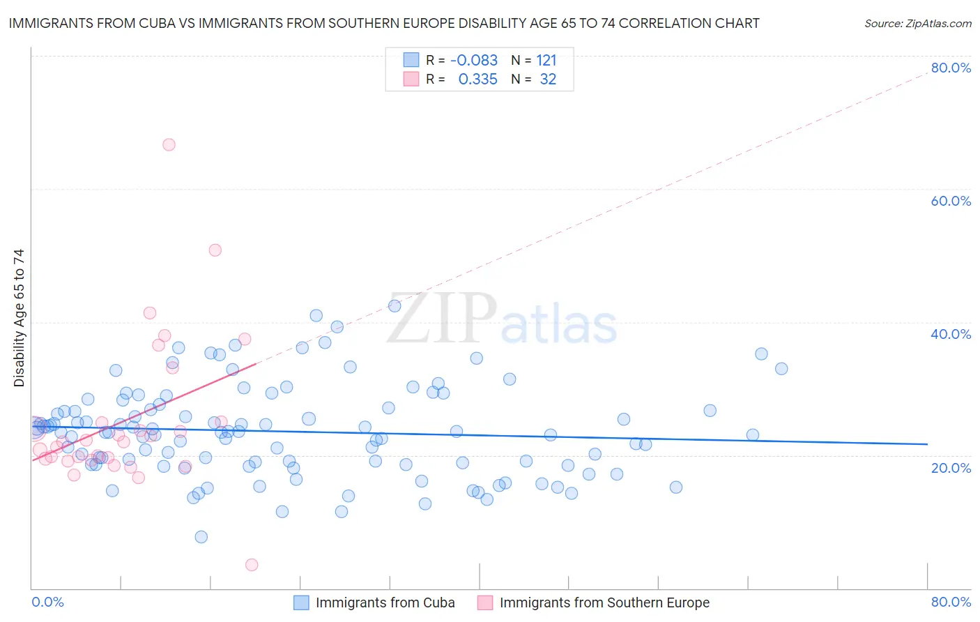 Immigrants from Cuba vs Immigrants from Southern Europe Disability Age 65 to 74