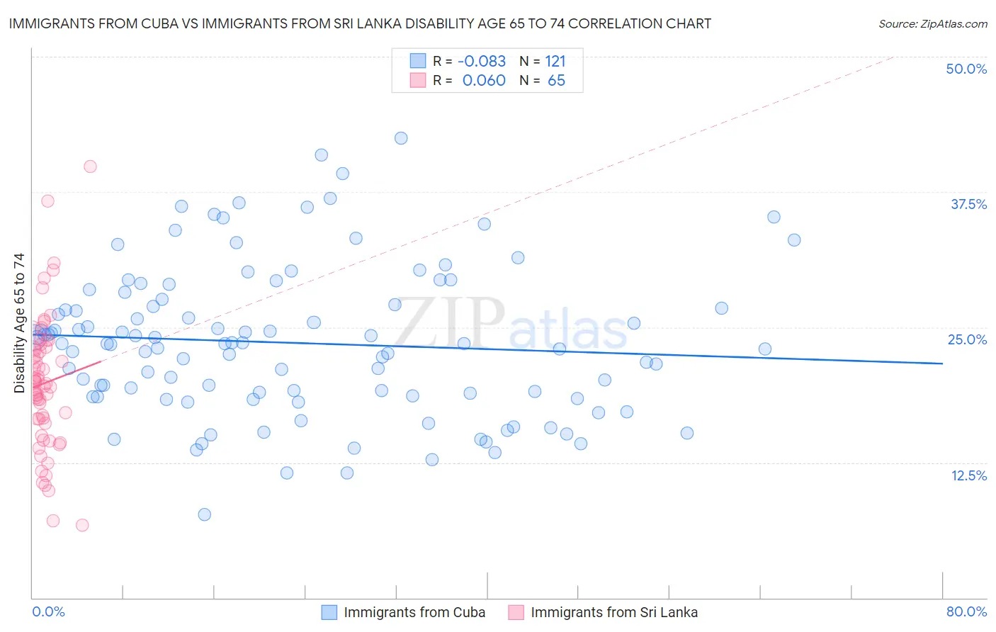 Immigrants from Cuba vs Immigrants from Sri Lanka Disability Age 65 to 74