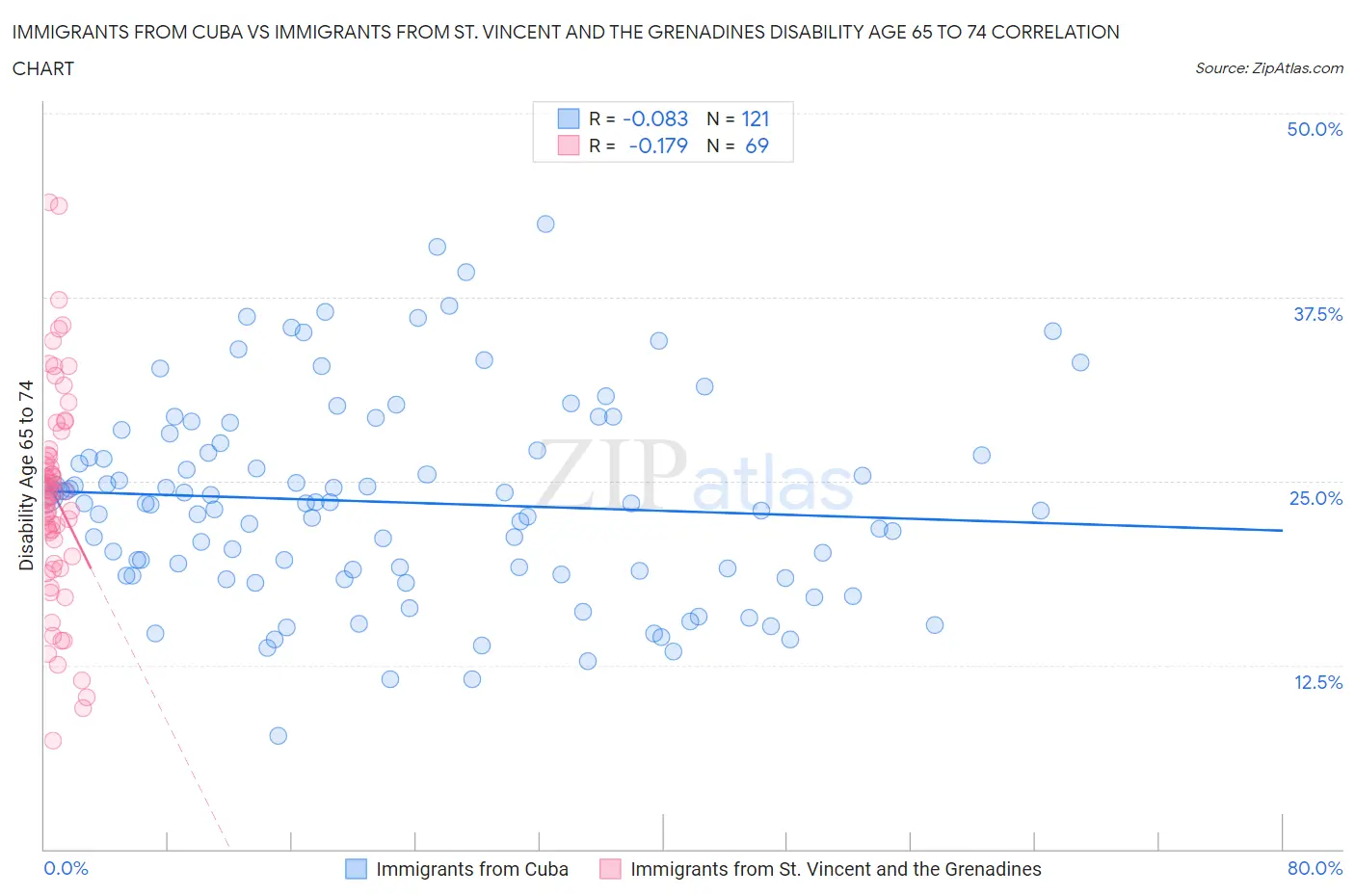 Immigrants from Cuba vs Immigrants from St. Vincent and the Grenadines Disability Age 65 to 74