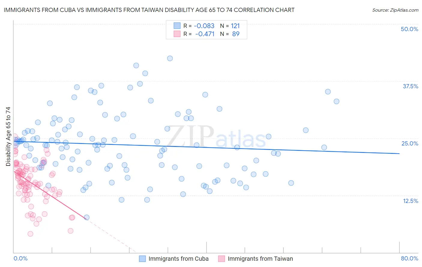 Immigrants from Cuba vs Immigrants from Taiwan Disability Age 65 to 74