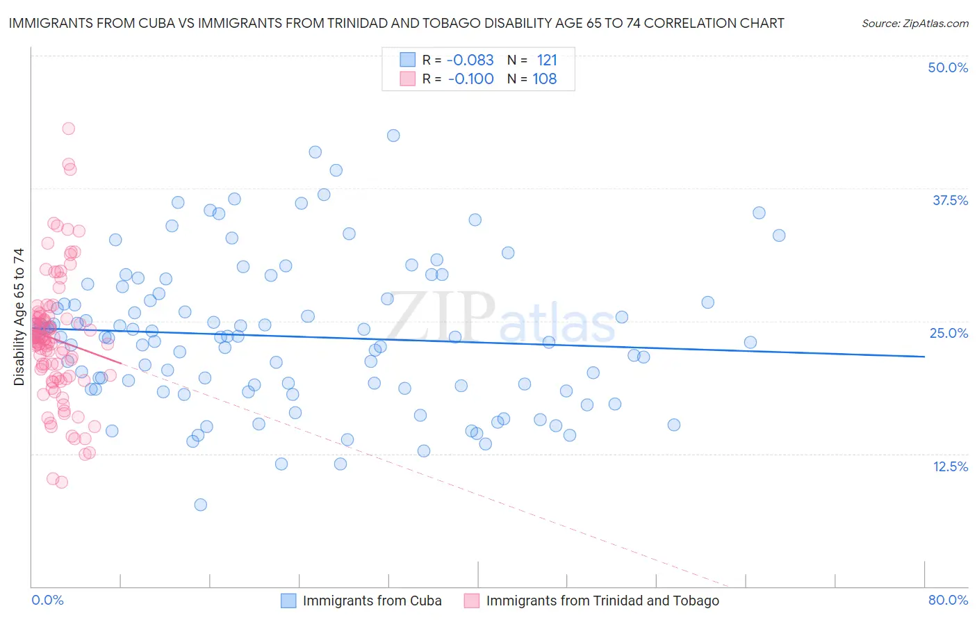 Immigrants from Cuba vs Immigrants from Trinidad and Tobago Disability Age 65 to 74