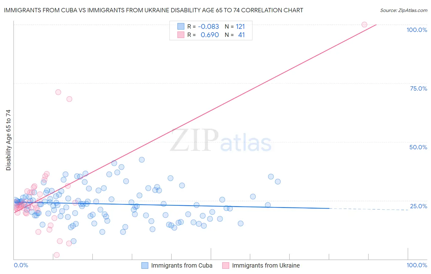 Immigrants from Cuba vs Immigrants from Ukraine Disability Age 65 to 74