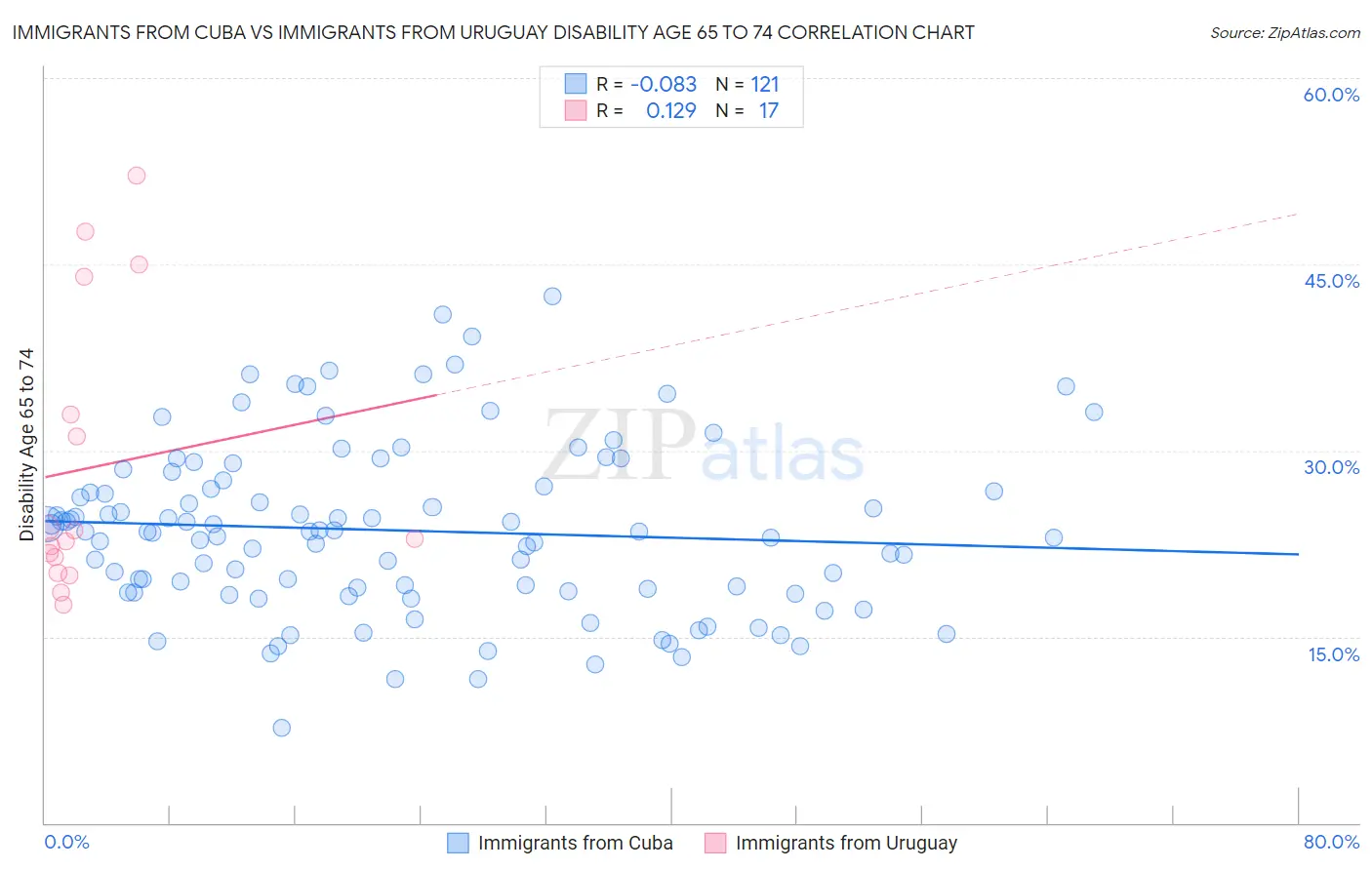 Immigrants from Cuba vs Immigrants from Uruguay Disability Age 65 to 74