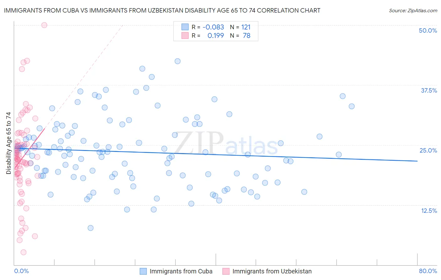 Immigrants from Cuba vs Immigrants from Uzbekistan Disability Age 65 to 74