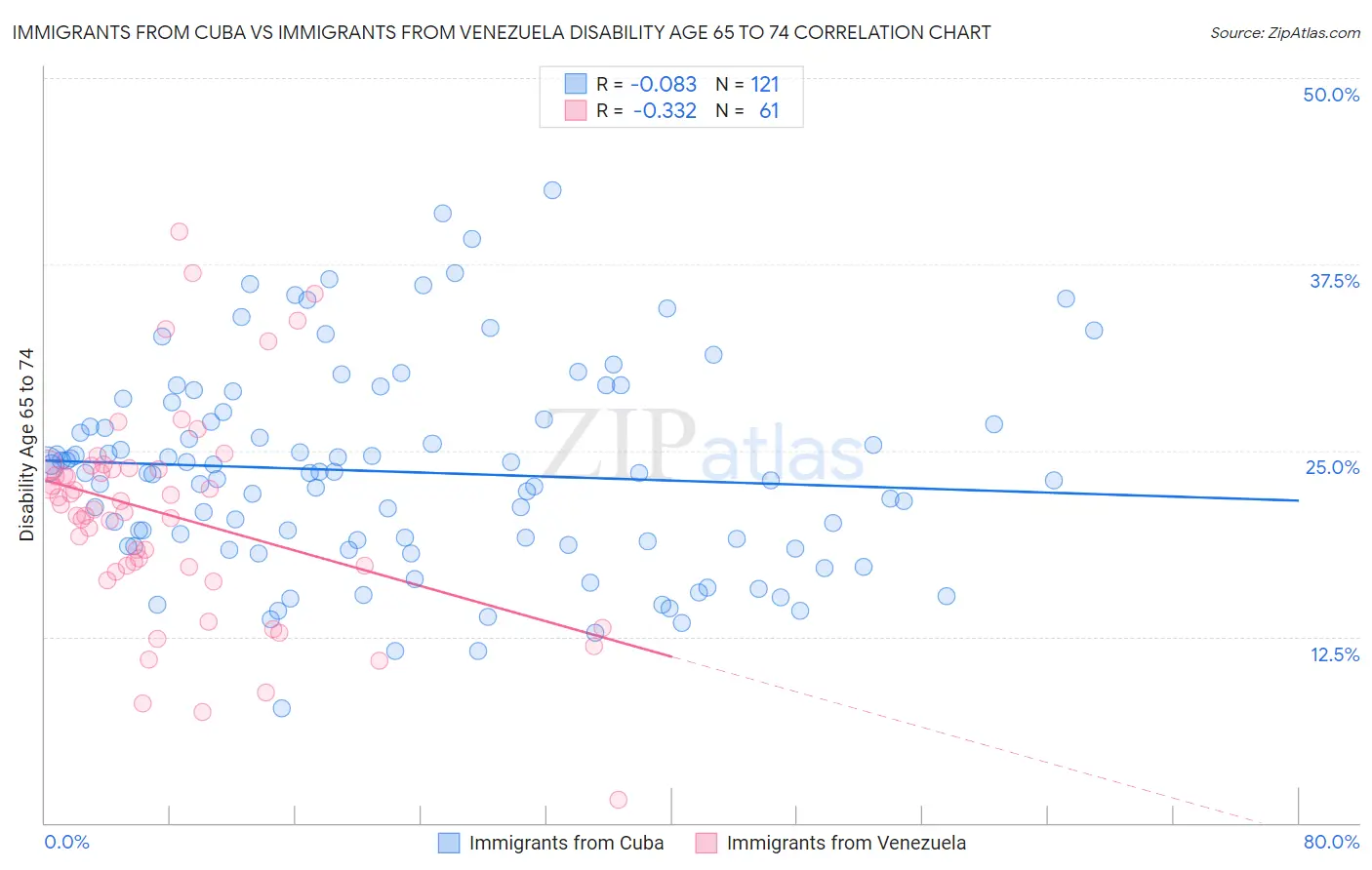 Immigrants from Cuba vs Immigrants from Venezuela Disability Age 65 to 74