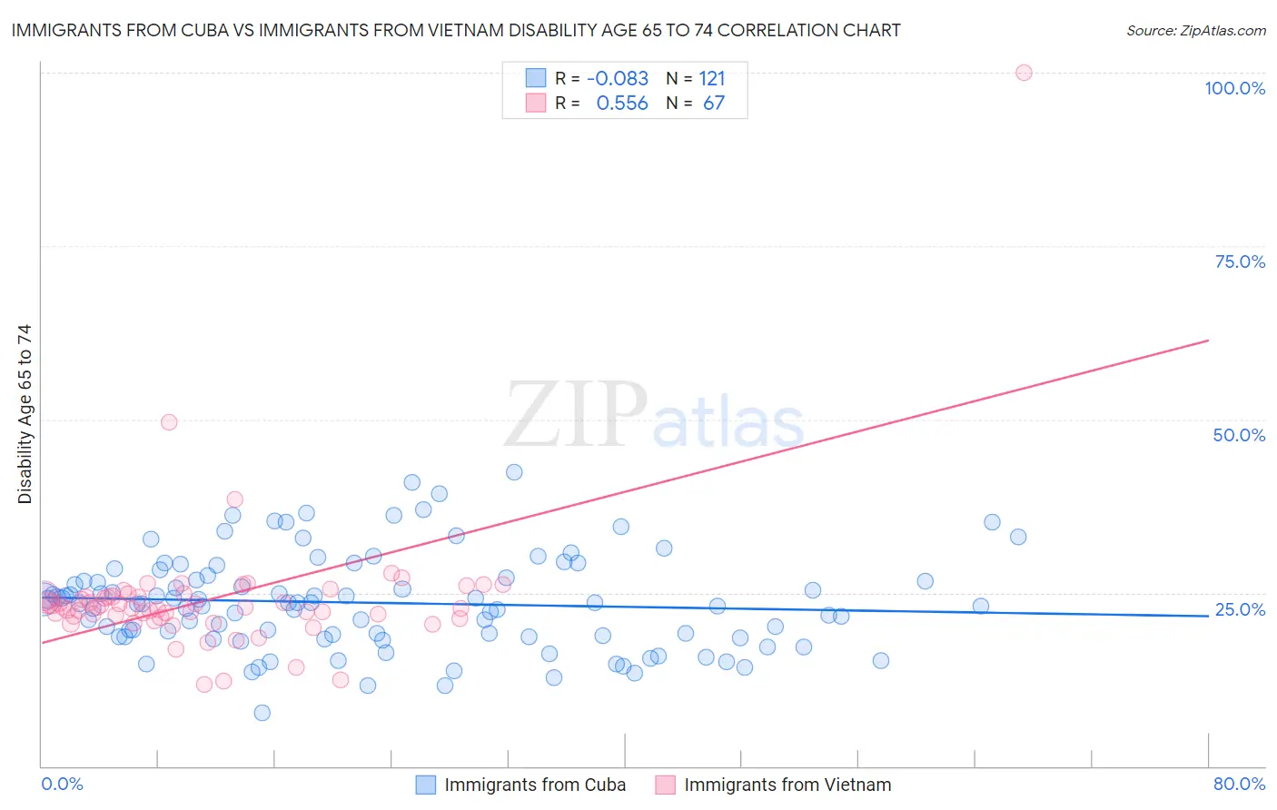 Immigrants from Cuba vs Immigrants from Vietnam Disability Age 65 to 74