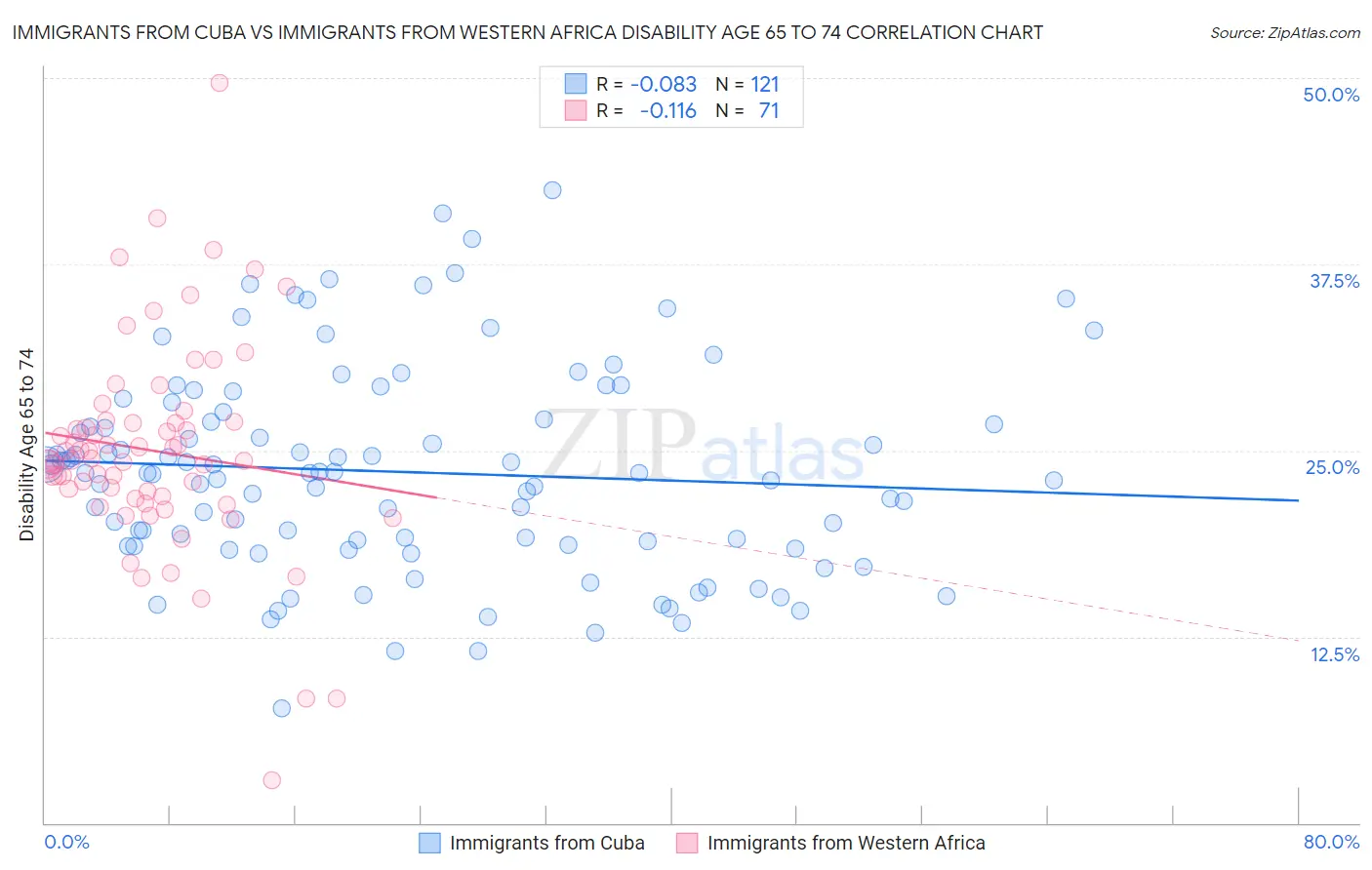 Immigrants from Cuba vs Immigrants from Western Africa Disability Age 65 to 74