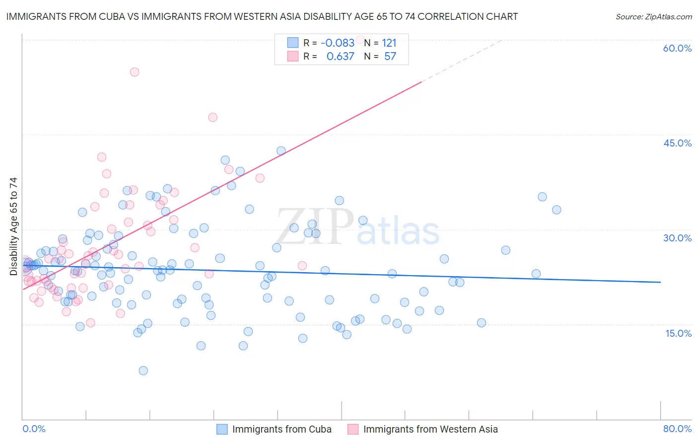 Immigrants from Cuba vs Immigrants from Western Asia Disability Age 65 to 74
