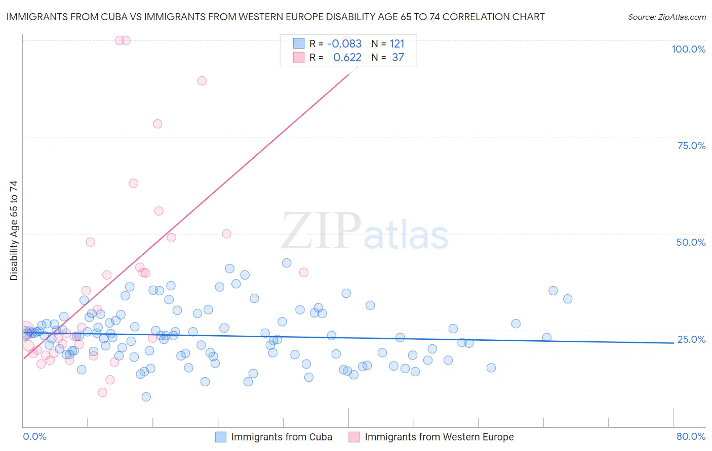 Immigrants from Cuba vs Immigrants from Western Europe Disability Age 65 to 74