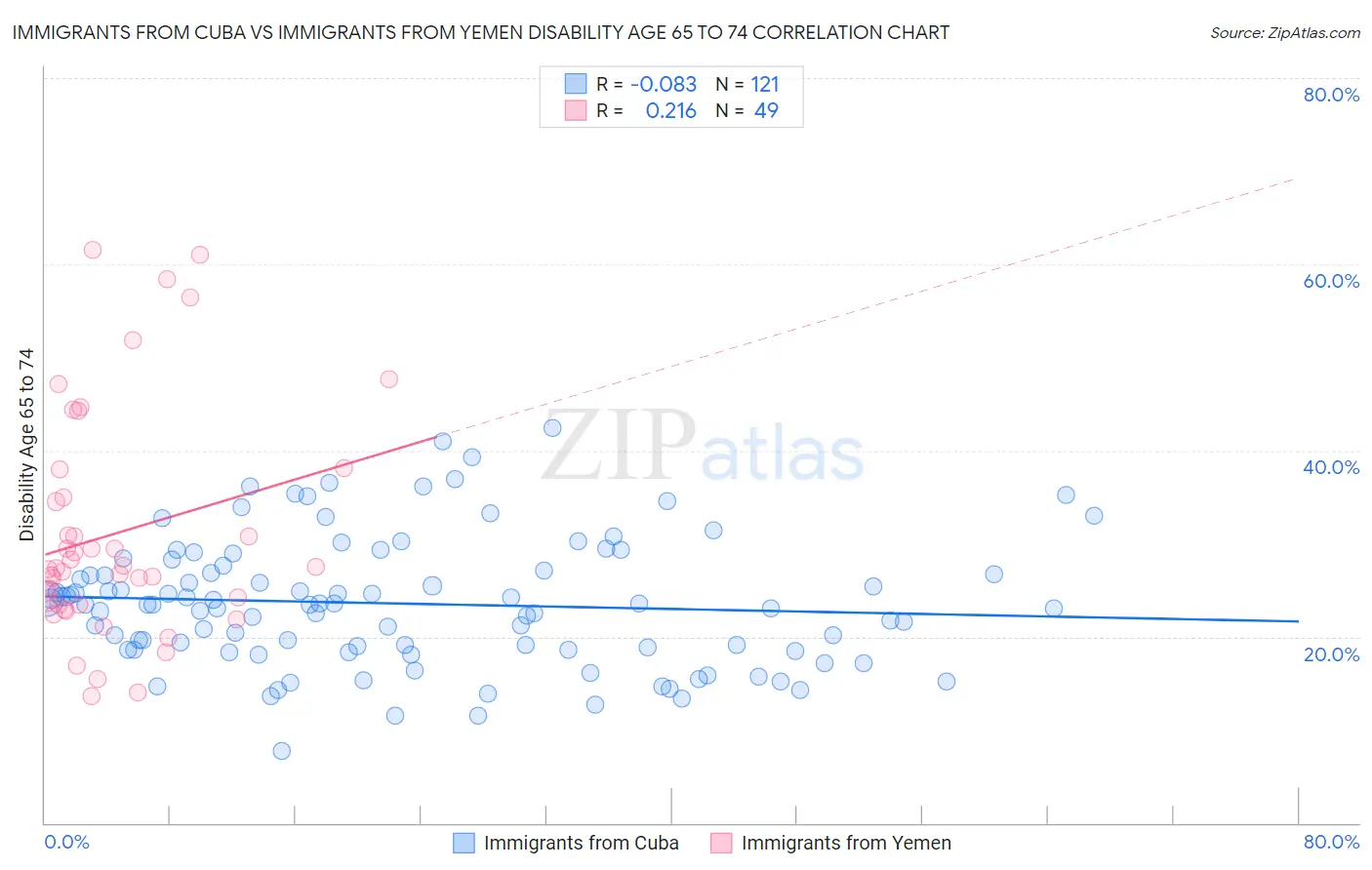 Immigrants from Cuba vs Immigrants from Yemen Disability Age 65 to 74