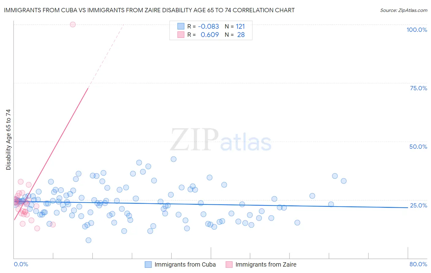 Immigrants from Cuba vs Immigrants from Zaire Disability Age 65 to 74