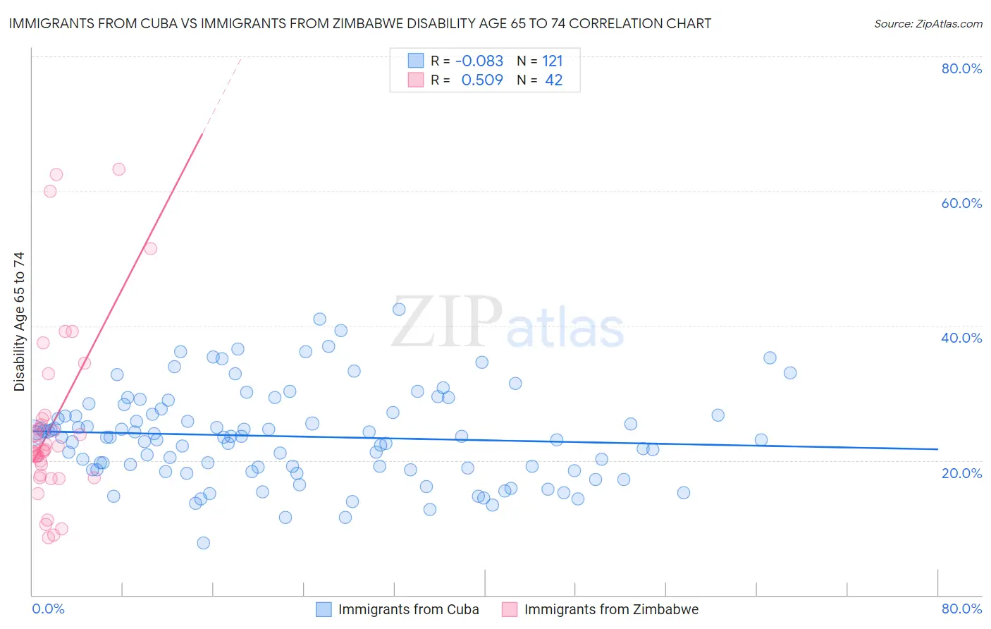 Immigrants from Cuba vs Immigrants from Zimbabwe Disability Age 65 to 74