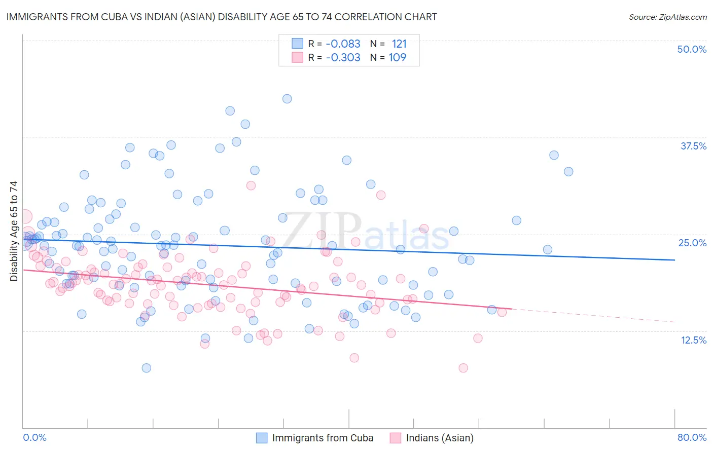 Immigrants from Cuba vs Indian (Asian) Disability Age 65 to 74