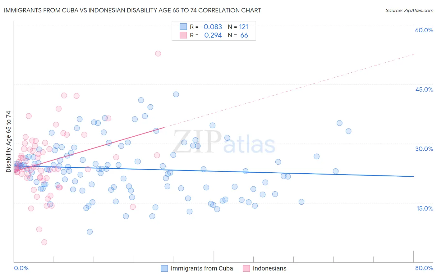 Immigrants from Cuba vs Indonesian Disability Age 65 to 74
