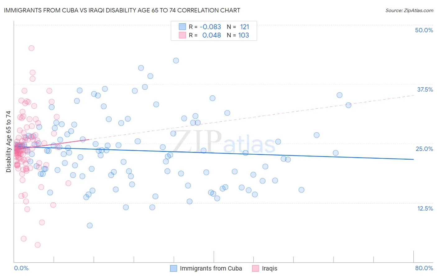 Immigrants from Cuba vs Iraqi Disability Age 65 to 74