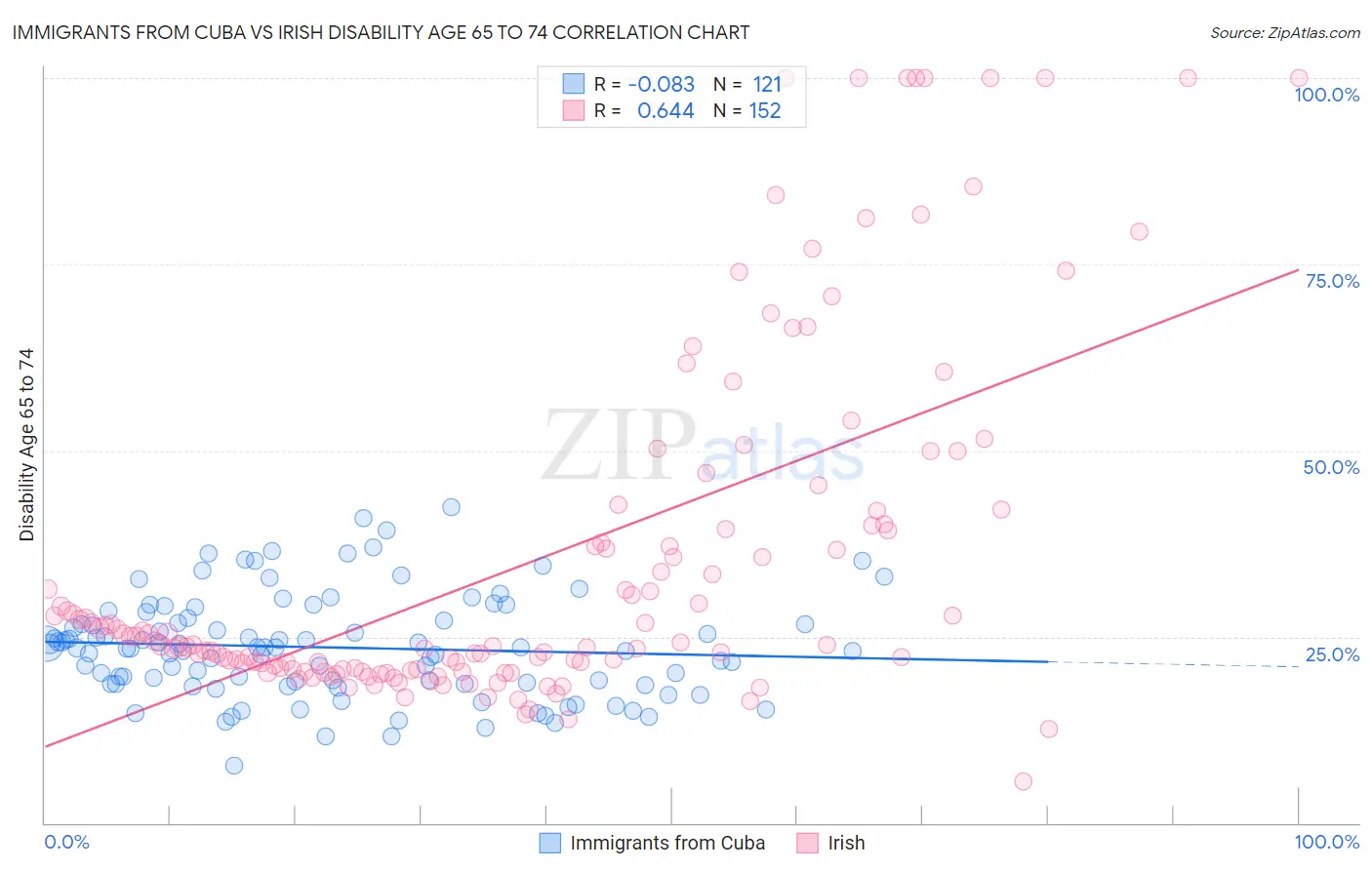 Immigrants from Cuba vs Irish Disability Age 65 to 74