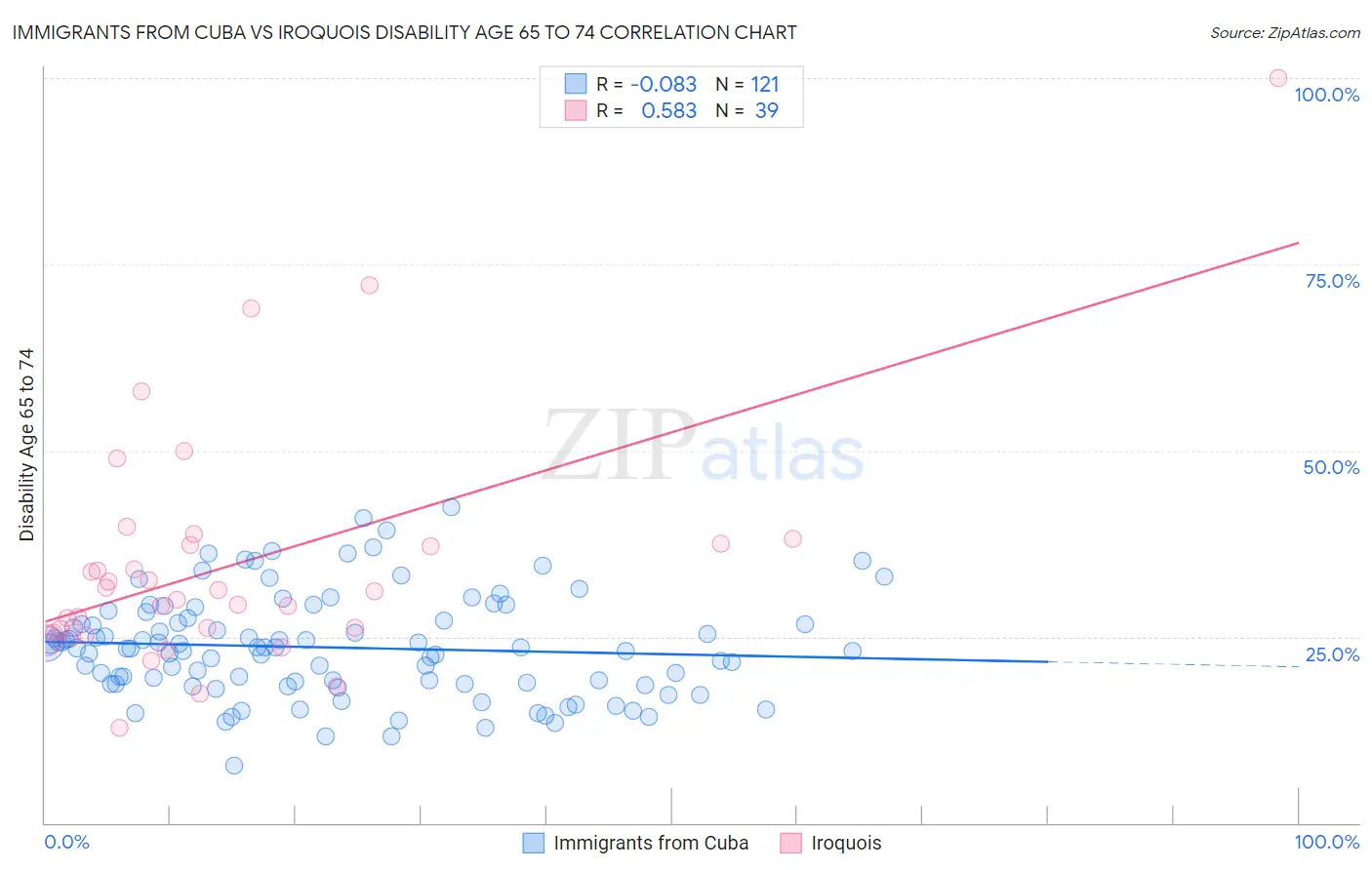 Immigrants from Cuba vs Iroquois Disability Age 65 to 74
