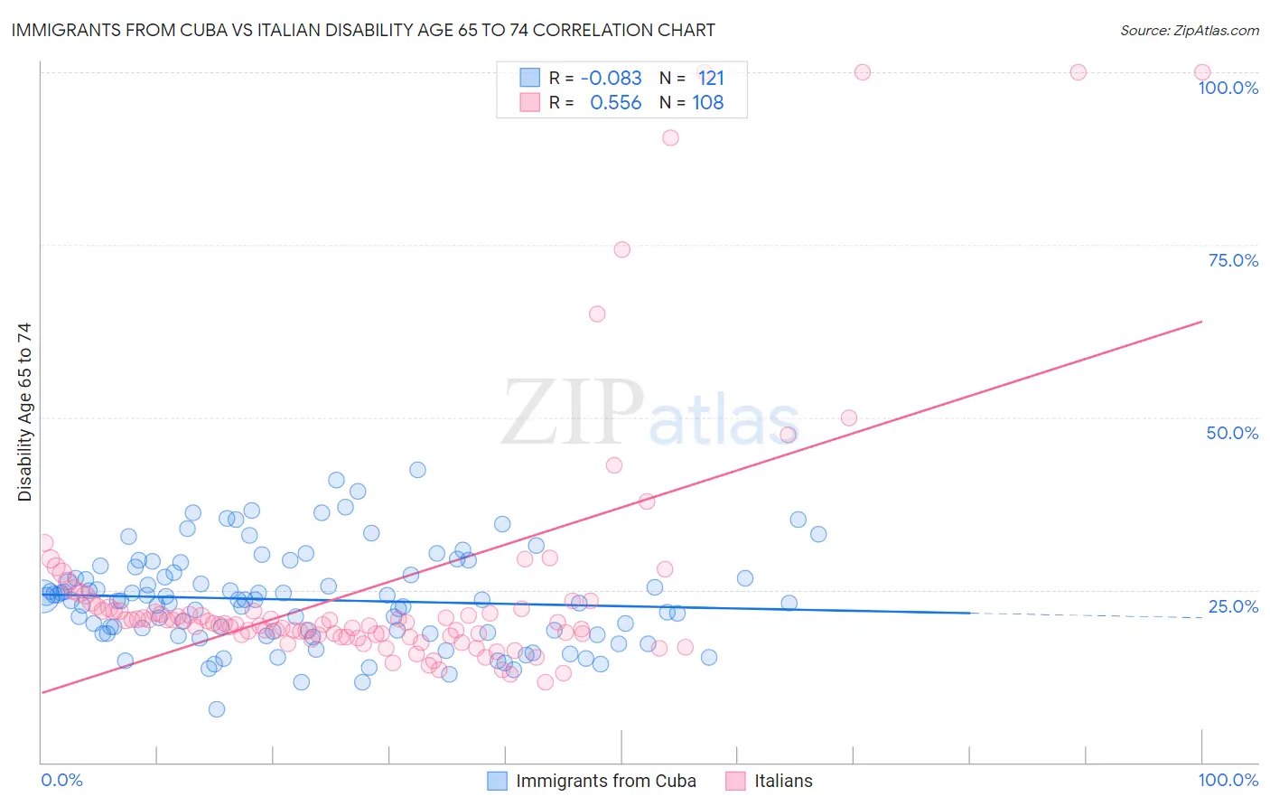 Immigrants from Cuba vs Italian Disability Age 65 to 74