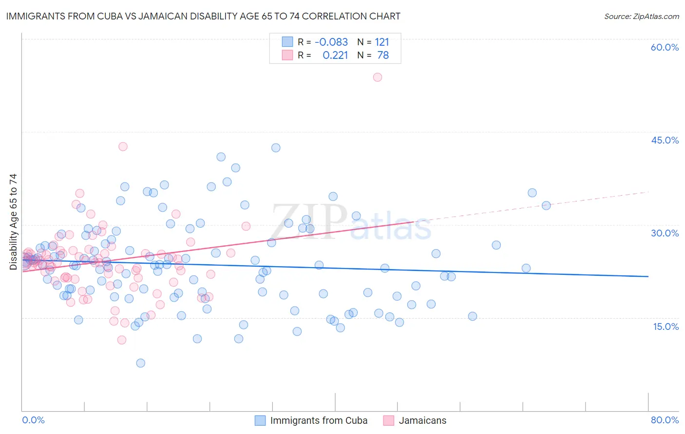 Immigrants from Cuba vs Jamaican Disability Age 65 to 74